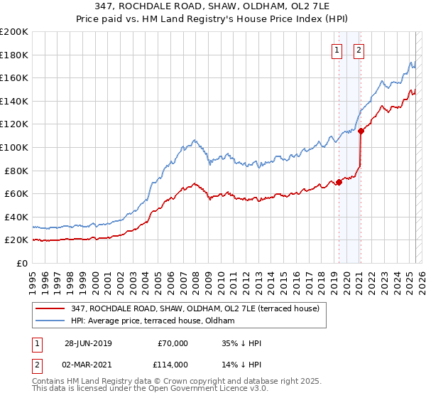 347, ROCHDALE ROAD, SHAW, OLDHAM, OL2 7LE: Price paid vs HM Land Registry's House Price Index