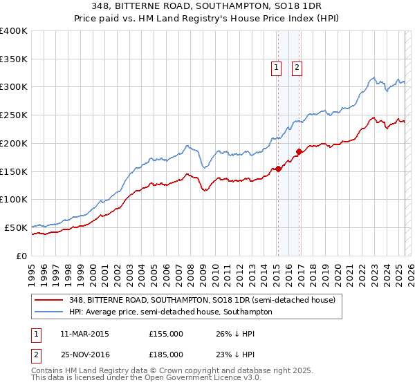 348, BITTERNE ROAD, SOUTHAMPTON, SO18 1DR: Price paid vs HM Land Registry's House Price Index