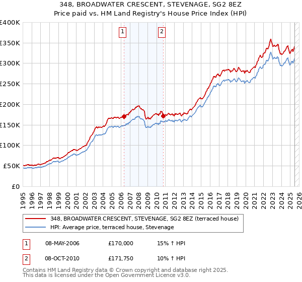 348, BROADWATER CRESCENT, STEVENAGE, SG2 8EZ: Price paid vs HM Land Registry's House Price Index