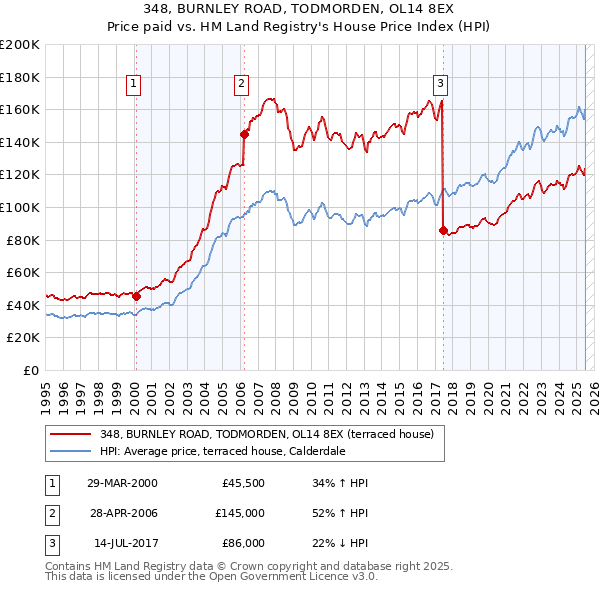 348, BURNLEY ROAD, TODMORDEN, OL14 8EX: Price paid vs HM Land Registry's House Price Index