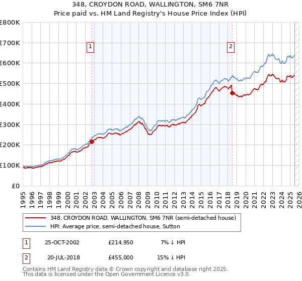 348, CROYDON ROAD, WALLINGTON, SM6 7NR: Price paid vs HM Land Registry's House Price Index