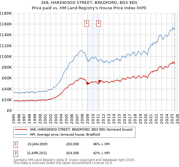 348, HAREWOOD STREET, BRADFORD, BD3 9EG: Price paid vs HM Land Registry's House Price Index
