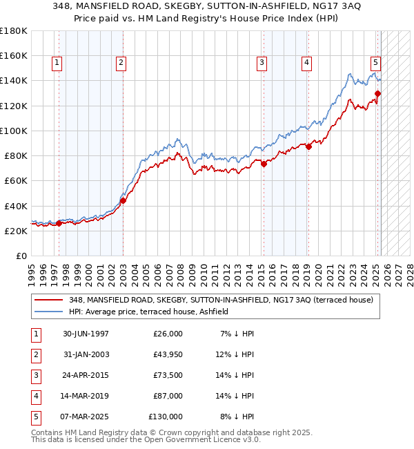348, MANSFIELD ROAD, SKEGBY, SUTTON-IN-ASHFIELD, NG17 3AQ: Price paid vs HM Land Registry's House Price Index