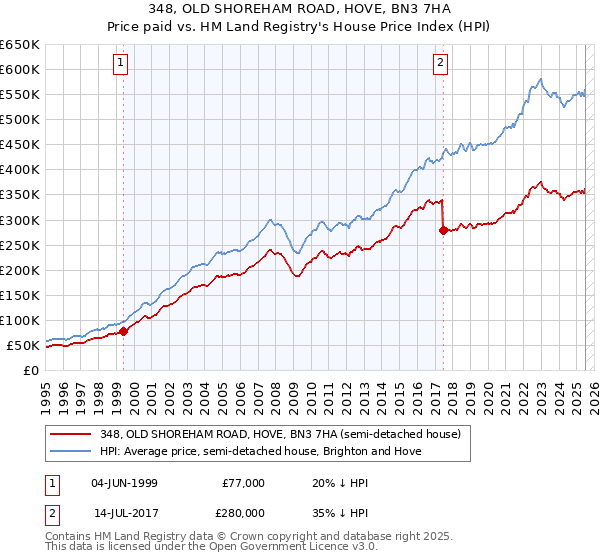 348, OLD SHOREHAM ROAD, HOVE, BN3 7HA: Price paid vs HM Land Registry's House Price Index