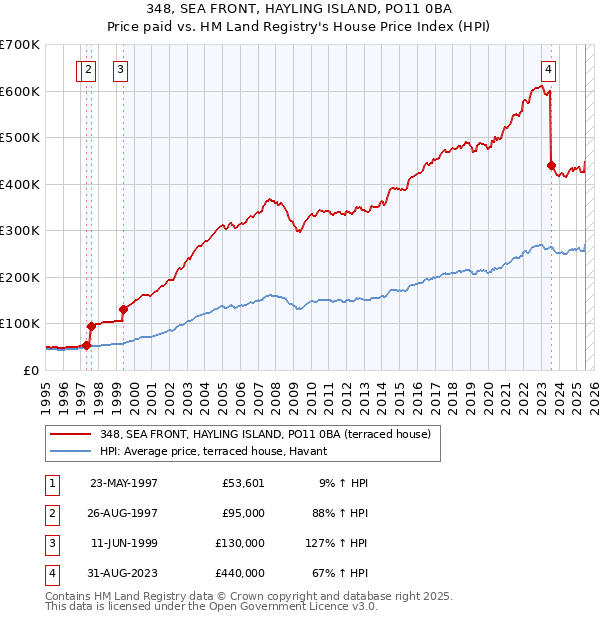 348, SEA FRONT, HAYLING ISLAND, PO11 0BA: Price paid vs HM Land Registry's House Price Index