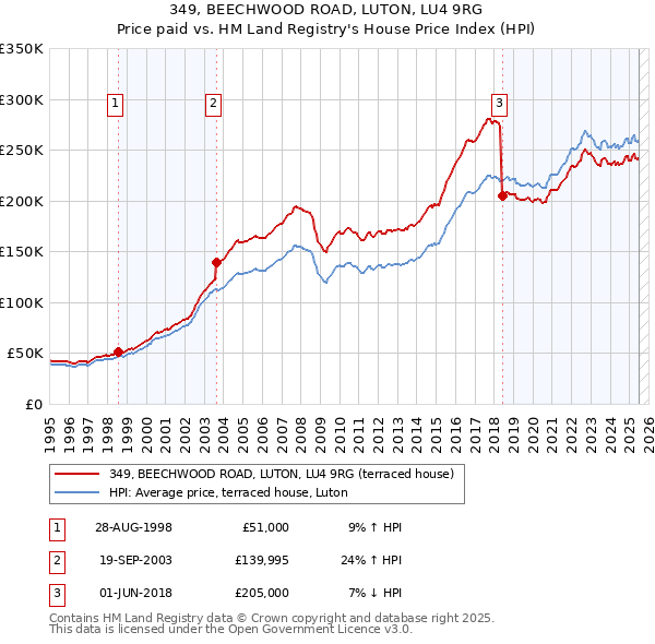 349, BEECHWOOD ROAD, LUTON, LU4 9RG: Price paid vs HM Land Registry's House Price Index