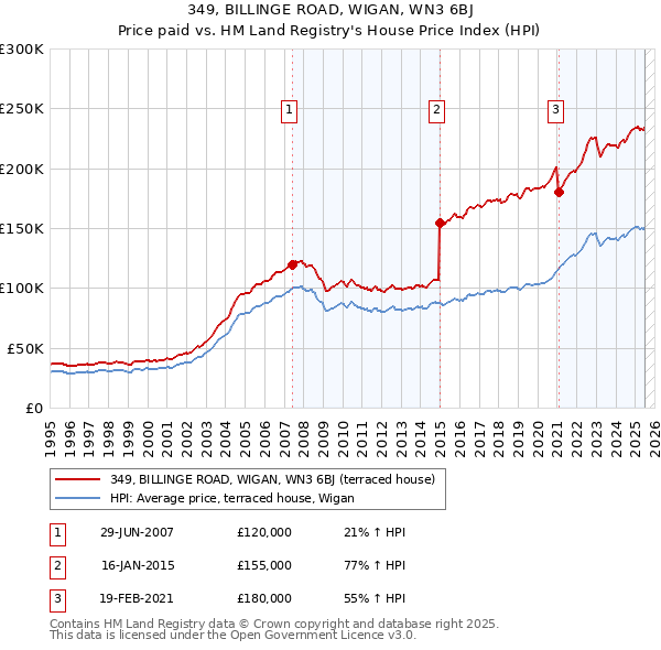 349, BILLINGE ROAD, WIGAN, WN3 6BJ: Price paid vs HM Land Registry's House Price Index