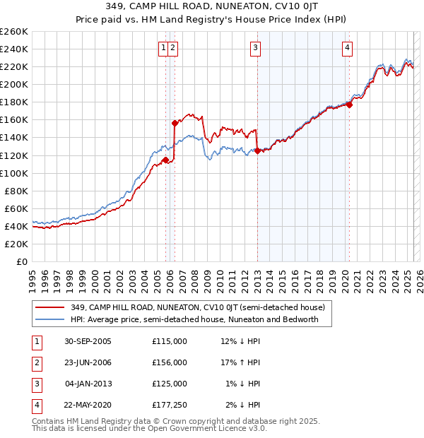 349, CAMP HILL ROAD, NUNEATON, CV10 0JT: Price paid vs HM Land Registry's House Price Index