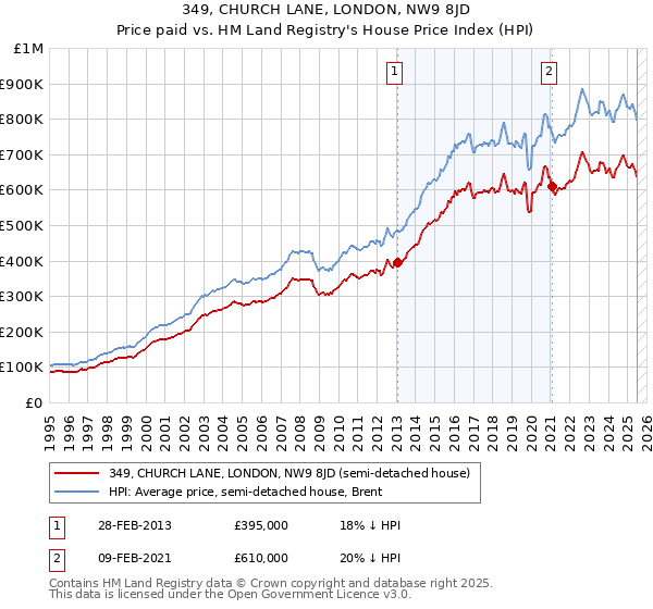349, CHURCH LANE, LONDON, NW9 8JD: Price paid vs HM Land Registry's House Price Index
