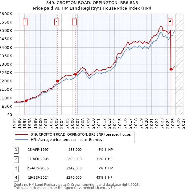 349, CROFTON ROAD, ORPINGTON, BR6 8NR: Price paid vs HM Land Registry's House Price Index