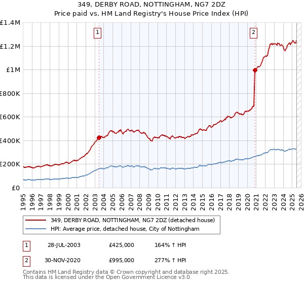 349, DERBY ROAD, NOTTINGHAM, NG7 2DZ: Price paid vs HM Land Registry's House Price Index