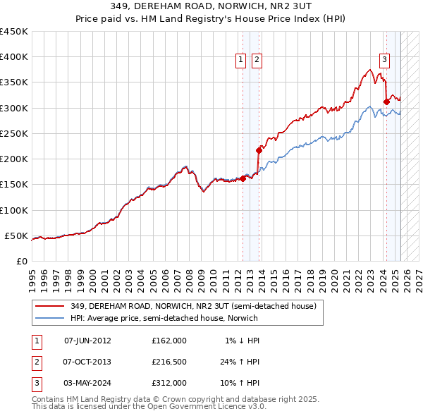 349, DEREHAM ROAD, NORWICH, NR2 3UT: Price paid vs HM Land Registry's House Price Index