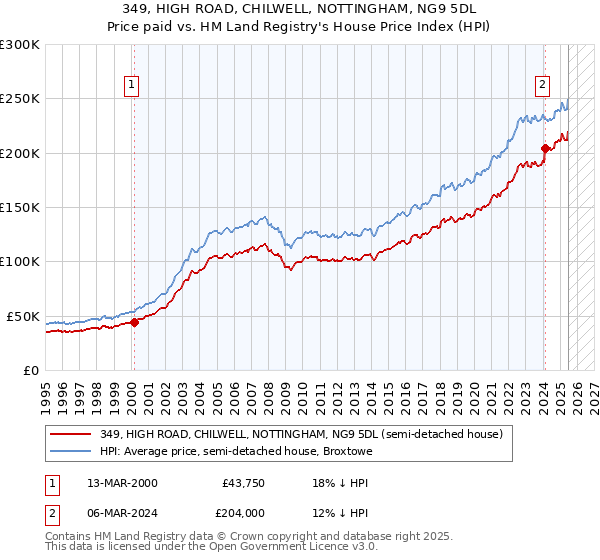 349, HIGH ROAD, CHILWELL, NOTTINGHAM, NG9 5DL: Price paid vs HM Land Registry's House Price Index
