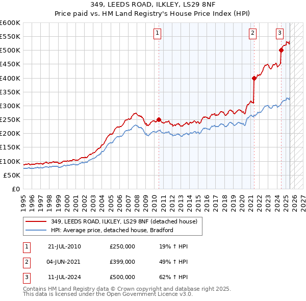 349, LEEDS ROAD, ILKLEY, LS29 8NF: Price paid vs HM Land Registry's House Price Index