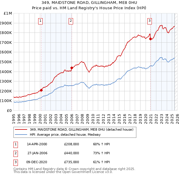 349, MAIDSTONE ROAD, GILLINGHAM, ME8 0HU: Price paid vs HM Land Registry's House Price Index