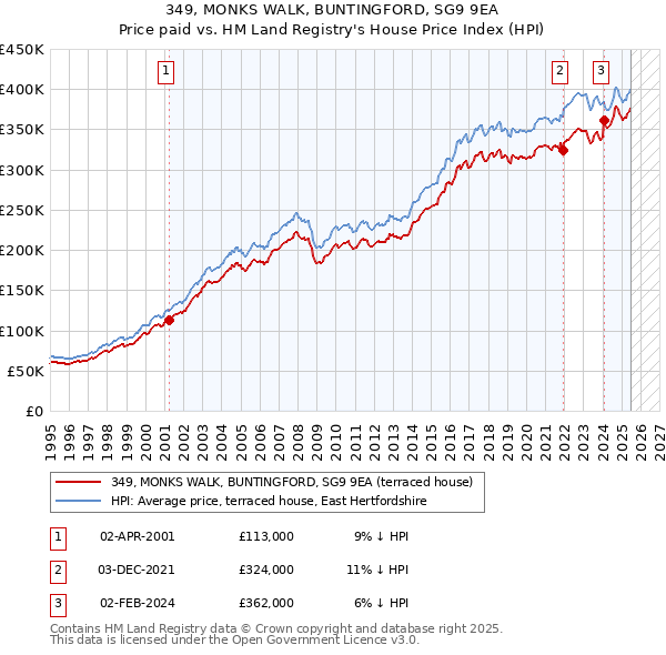 349, MONKS WALK, BUNTINGFORD, SG9 9EA: Price paid vs HM Land Registry's House Price Index