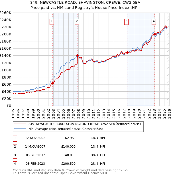 349, NEWCASTLE ROAD, SHAVINGTON, CREWE, CW2 5EA: Price paid vs HM Land Registry's House Price Index