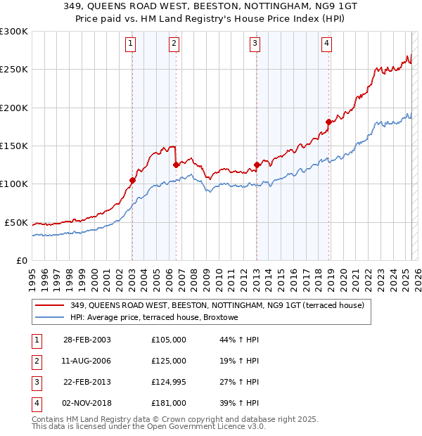 349, QUEENS ROAD WEST, BEESTON, NOTTINGHAM, NG9 1GT: Price paid vs HM Land Registry's House Price Index