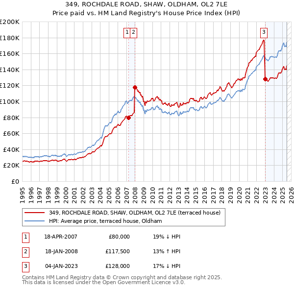 349, ROCHDALE ROAD, SHAW, OLDHAM, OL2 7LE: Price paid vs HM Land Registry's House Price Index
