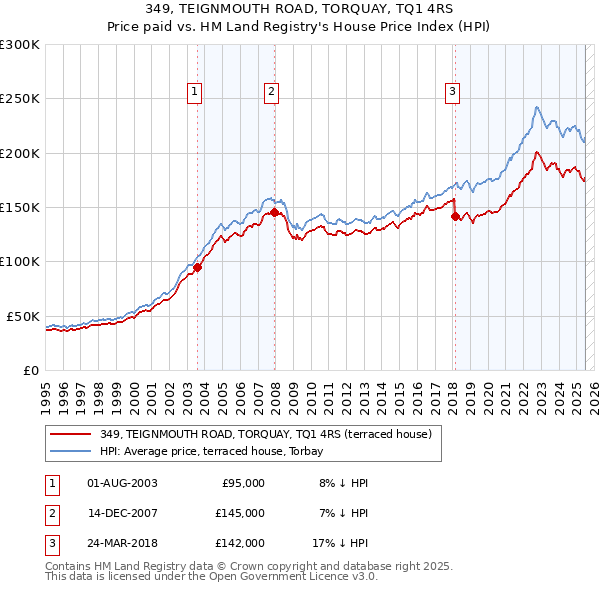 349, TEIGNMOUTH ROAD, TORQUAY, TQ1 4RS: Price paid vs HM Land Registry's House Price Index