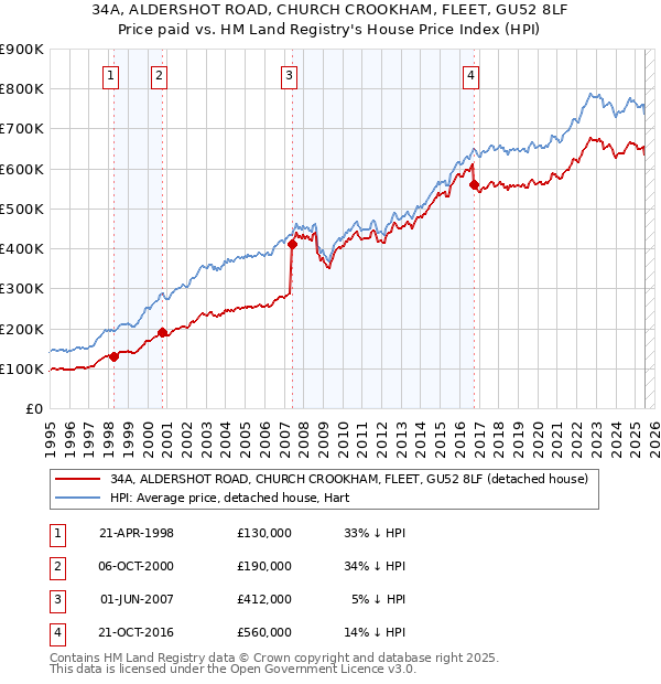 34A, ALDERSHOT ROAD, CHURCH CROOKHAM, FLEET, GU52 8LF: Price paid vs HM Land Registry's House Price Index