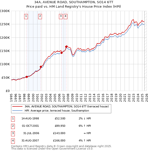 34A, AVENUE ROAD, SOUTHAMPTON, SO14 6TT: Price paid vs HM Land Registry's House Price Index