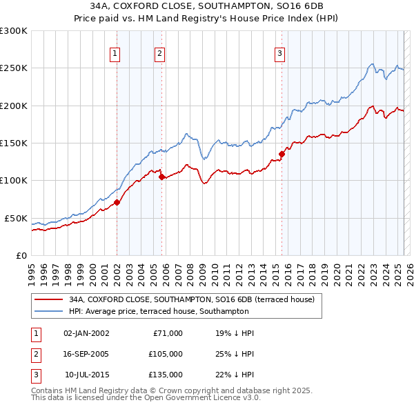 34A, COXFORD CLOSE, SOUTHAMPTON, SO16 6DB: Price paid vs HM Land Registry's House Price Index