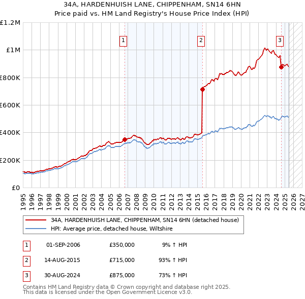 34A, HARDENHUISH LANE, CHIPPENHAM, SN14 6HN: Price paid vs HM Land Registry's House Price Index