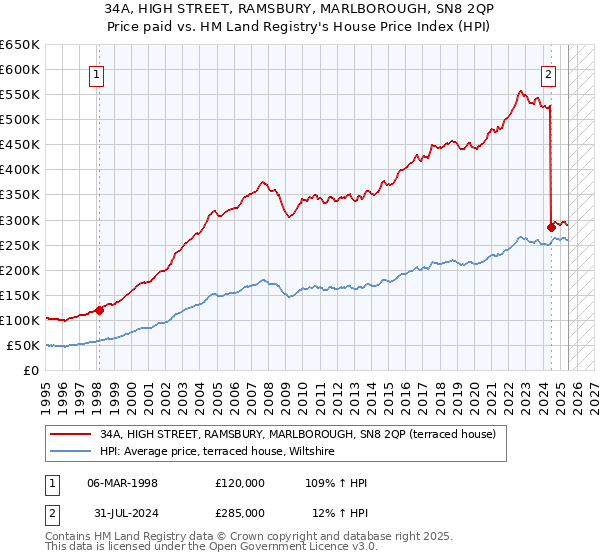 34A, HIGH STREET, RAMSBURY, MARLBOROUGH, SN8 2QP: Price paid vs HM Land Registry's House Price Index