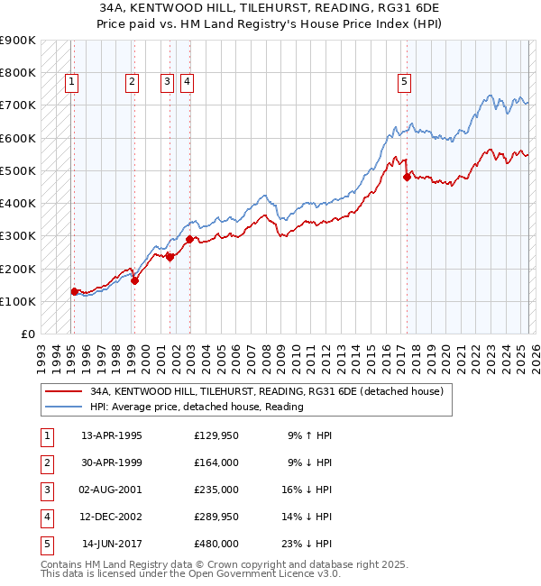 34A, KENTWOOD HILL, TILEHURST, READING, RG31 6DE: Price paid vs HM Land Registry's House Price Index