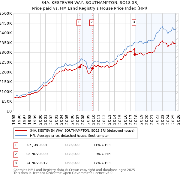 34A, KESTEVEN WAY, SOUTHAMPTON, SO18 5RJ: Price paid vs HM Land Registry's House Price Index
