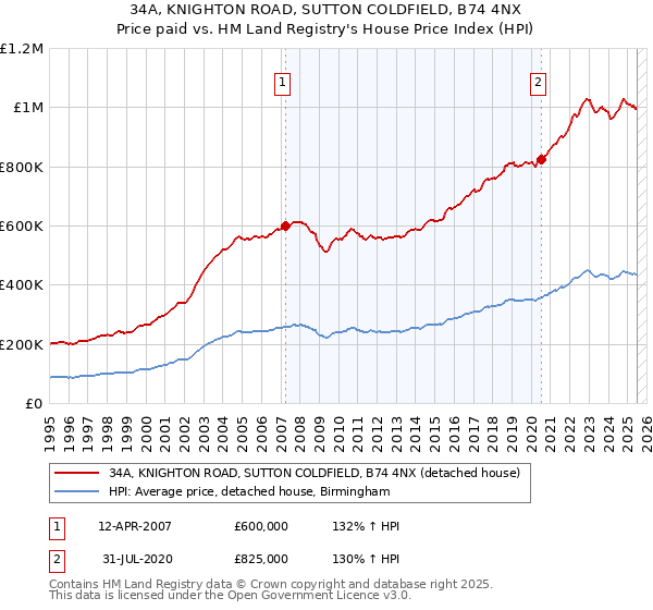 34A, KNIGHTON ROAD, SUTTON COLDFIELD, B74 4NX: Price paid vs HM Land Registry's House Price Index