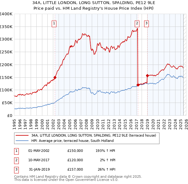 34A, LITTLE LONDON, LONG SUTTON, SPALDING, PE12 9LE: Price paid vs HM Land Registry's House Price Index