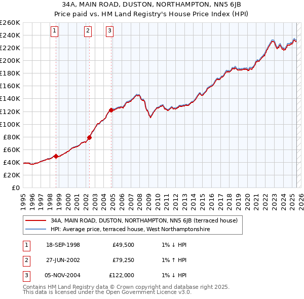 34A, MAIN ROAD, DUSTON, NORTHAMPTON, NN5 6JB: Price paid vs HM Land Registry's House Price Index