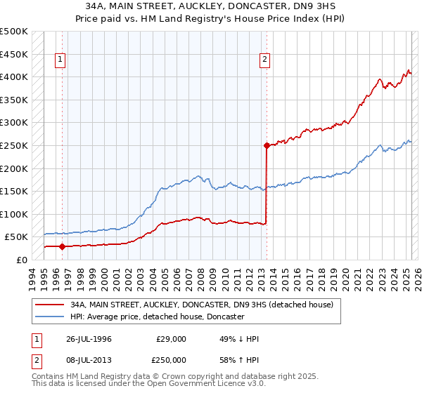 34A, MAIN STREET, AUCKLEY, DONCASTER, DN9 3HS: Price paid vs HM Land Registry's House Price Index