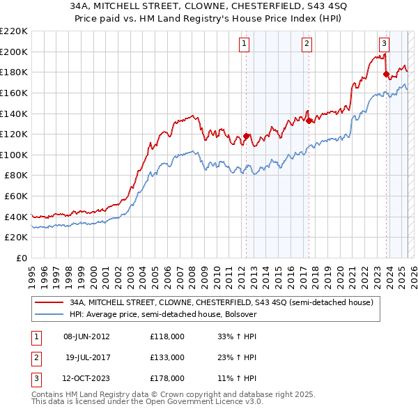 34A, MITCHELL STREET, CLOWNE, CHESTERFIELD, S43 4SQ: Price paid vs HM Land Registry's House Price Index