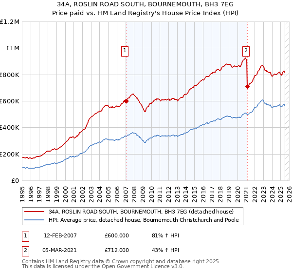 34A, ROSLIN ROAD SOUTH, BOURNEMOUTH, BH3 7EG: Price paid vs HM Land Registry's House Price Index