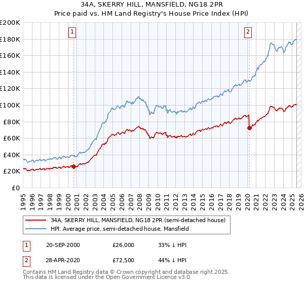 34A, SKERRY HILL, MANSFIELD, NG18 2PR: Price paid vs HM Land Registry's House Price Index