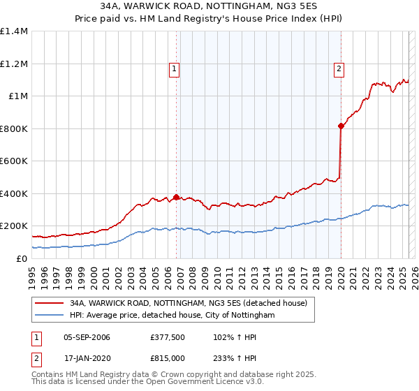 34A, WARWICK ROAD, NOTTINGHAM, NG3 5ES: Price paid vs HM Land Registry's House Price Index