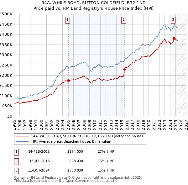 34A, WHILE ROAD, SUTTON COLDFIELD, B72 1ND: Price paid vs HM Land Registry's House Price Index