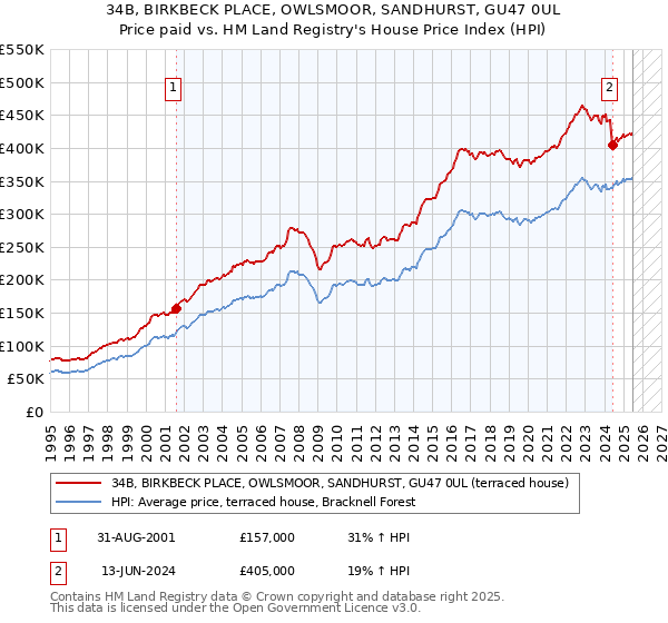 34B, BIRKBECK PLACE, OWLSMOOR, SANDHURST, GU47 0UL: Price paid vs HM Land Registry's House Price Index