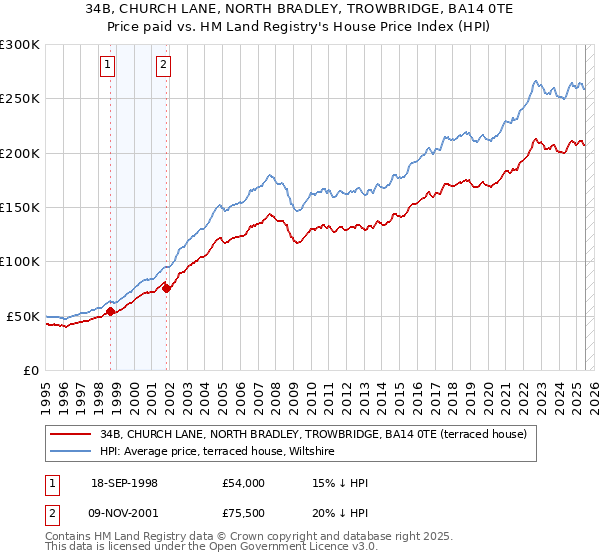 34B, CHURCH LANE, NORTH BRADLEY, TROWBRIDGE, BA14 0TE: Price paid vs HM Land Registry's House Price Index