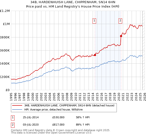 34B, HARDENHUISH LANE, CHIPPENHAM, SN14 6HN: Price paid vs HM Land Registry's House Price Index