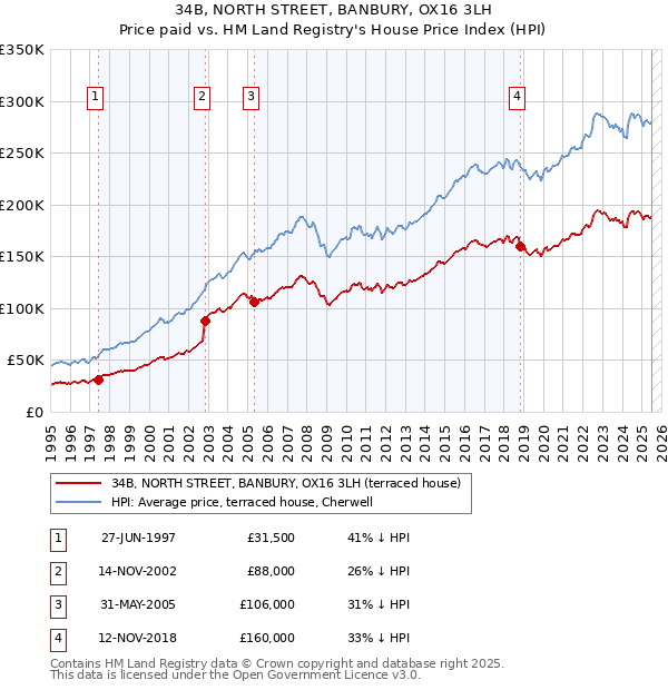 34B, NORTH STREET, BANBURY, OX16 3LH: Price paid vs HM Land Registry's House Price Index