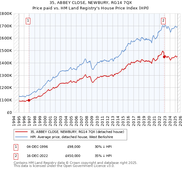 35, ABBEY CLOSE, NEWBURY, RG14 7QX: Price paid vs HM Land Registry's House Price Index