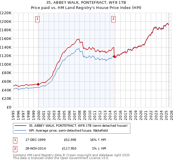 35, ABBEY WALK, PONTEFRACT, WF8 1TB: Price paid vs HM Land Registry's House Price Index