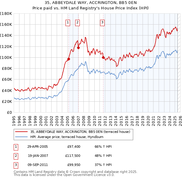 35, ABBEYDALE WAY, ACCRINGTON, BB5 0EN: Price paid vs HM Land Registry's House Price Index