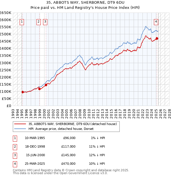 35, ABBOTS WAY, SHERBORNE, DT9 6DU: Price paid vs HM Land Registry's House Price Index