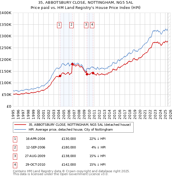 35, ABBOTSBURY CLOSE, NOTTINGHAM, NG5 5AL: Price paid vs HM Land Registry's House Price Index