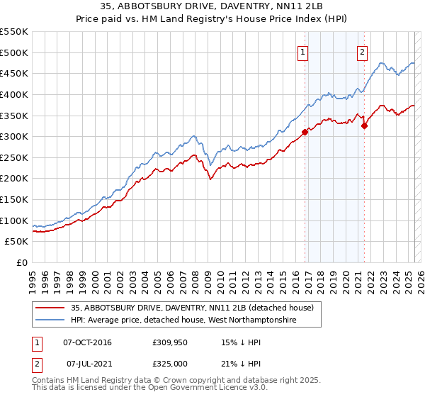 35, ABBOTSBURY DRIVE, DAVENTRY, NN11 2LB: Price paid vs HM Land Registry's House Price Index